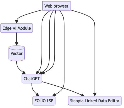 Basic Cataloging Workflow Flowchart